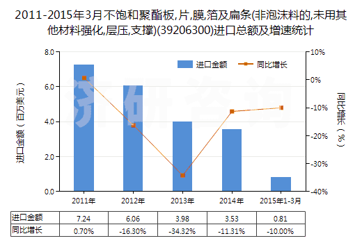 2011-2015年3月不飽和聚酯板,片,膜,箔及扁條(非泡沫料的,未用其他材料強化,層壓,支撐)(39206300)進口總額及增速統(tǒng)計